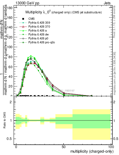 Plot of j.nch in 13000 GeV pp collisions