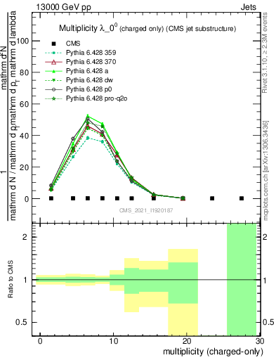 Plot of j.nch in 13000 GeV pp collisions