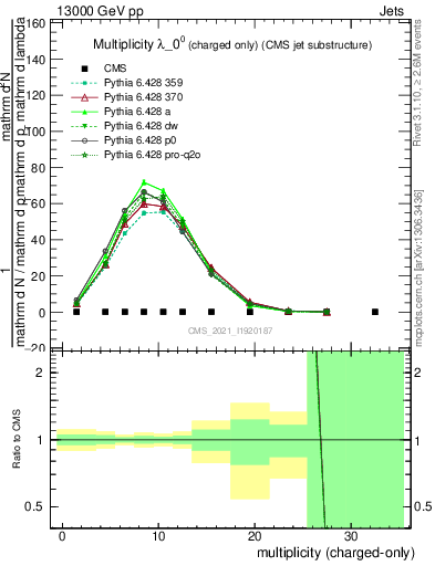 Plot of j.nch in 13000 GeV pp collisions