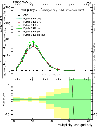 Plot of j.nch in 13000 GeV pp collisions