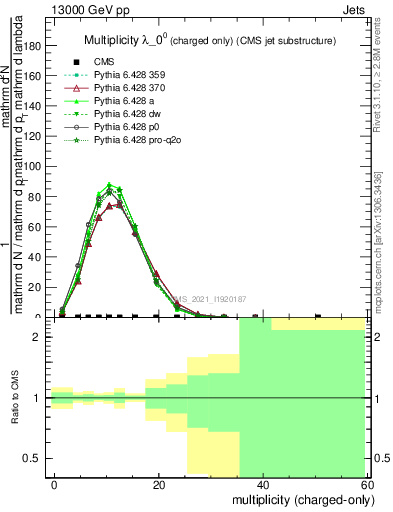 Plot of j.nch in 13000 GeV pp collisions