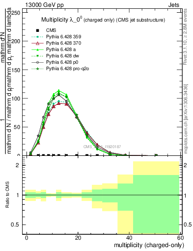 Plot of j.nch in 13000 GeV pp collisions