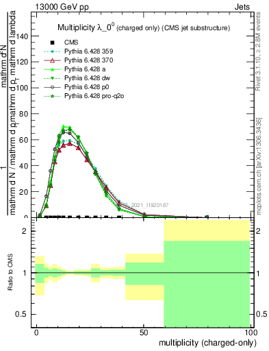 Plot of j.nch in 13000 GeV pp collisions