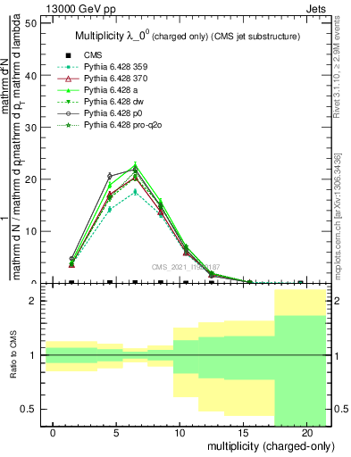 Plot of j.nch in 13000 GeV pp collisions