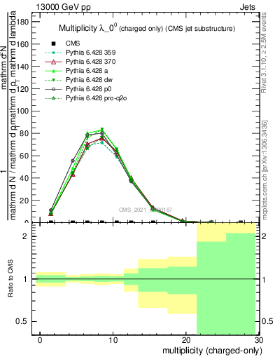 Plot of j.nch in 13000 GeV pp collisions