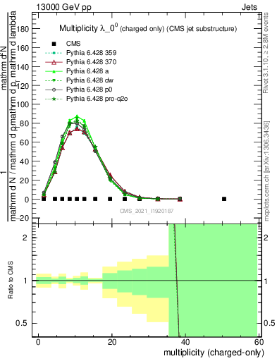 Plot of j.nch in 13000 GeV pp collisions