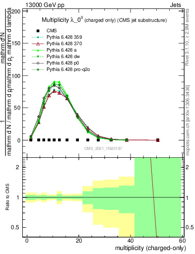 Plot of j.nch in 13000 GeV pp collisions