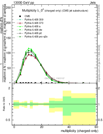 Plot of j.nch in 13000 GeV pp collisions