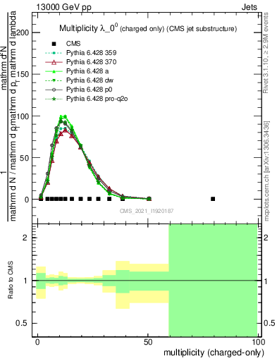 Plot of j.nch in 13000 GeV pp collisions