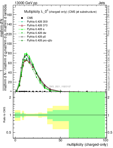 Plot of j.nch in 13000 GeV pp collisions