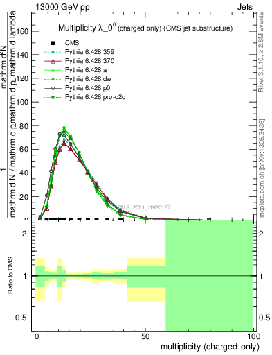 Plot of j.nch in 13000 GeV pp collisions