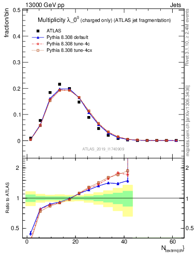 Plot of j.nch in 13000 GeV pp collisions