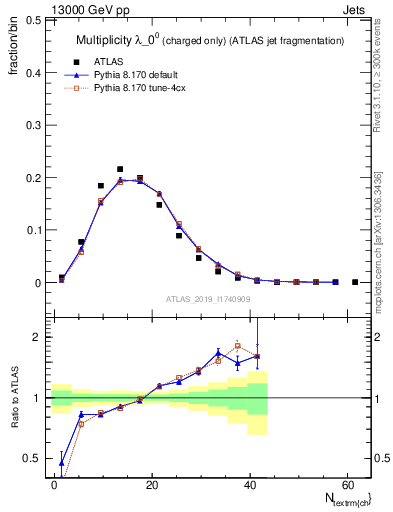 Plot of j.nch in 13000 GeV pp collisions