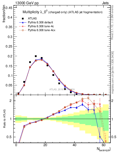 Plot of j.nch in 13000 GeV pp collisions