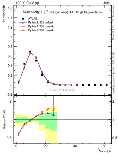 Plot of j.nch in 13000 GeV pp collisions