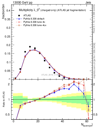 Plot of j.nch in 13000 GeV pp collisions