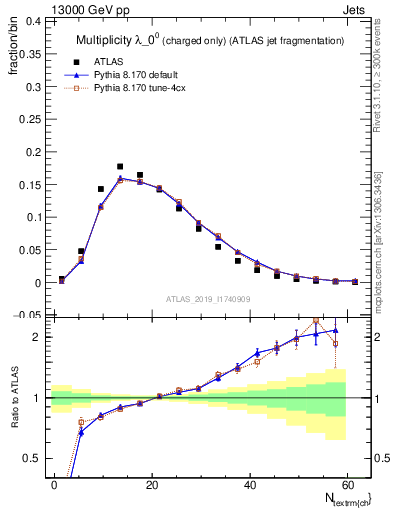 Plot of j.nch in 13000 GeV pp collisions