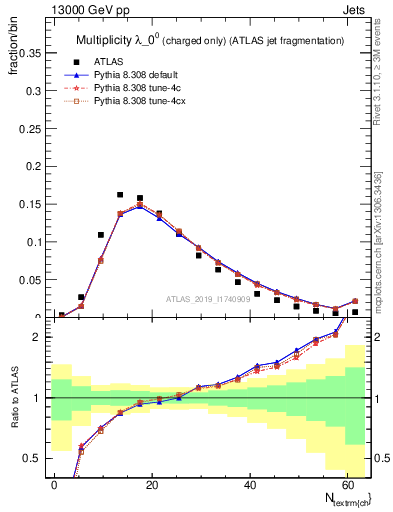 Plot of j.nch in 13000 GeV pp collisions