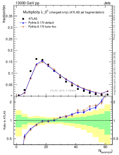 Plot of j.nch in 13000 GeV pp collisions