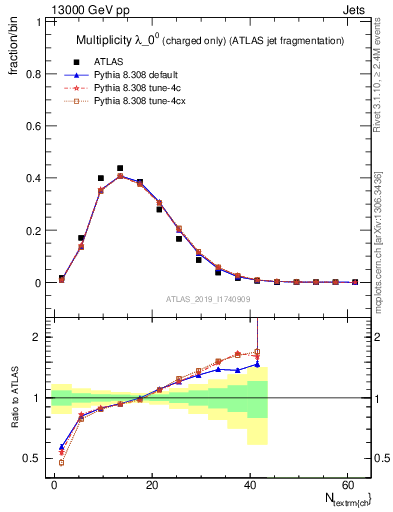 Plot of j.nch in 13000 GeV pp collisions