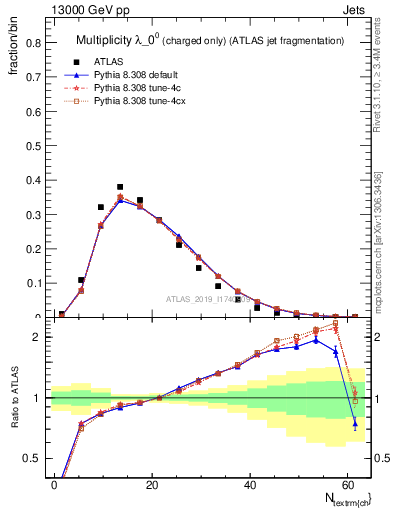 Plot of j.nch in 13000 GeV pp collisions