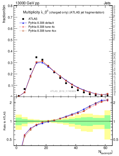 Plot of j.nch in 13000 GeV pp collisions