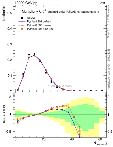 Plot of j.nch in 13000 GeV pp collisions