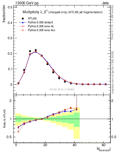 Plot of j.nch in 13000 GeV pp collisions