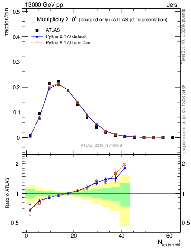 Plot of j.nch in 13000 GeV pp collisions