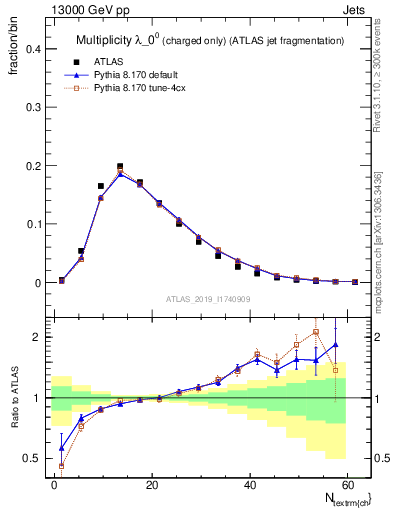 Plot of j.nch in 13000 GeV pp collisions