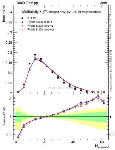 Plot of j.nch in 13000 GeV pp collisions