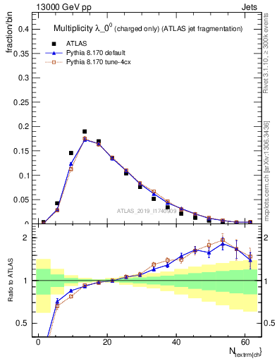 Plot of j.nch in 13000 GeV pp collisions