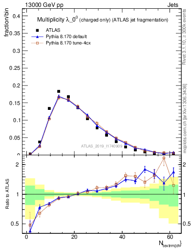 Plot of j.nch in 13000 GeV pp collisions