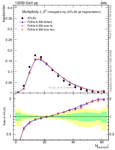 Plot of j.nch in 13000 GeV pp collisions