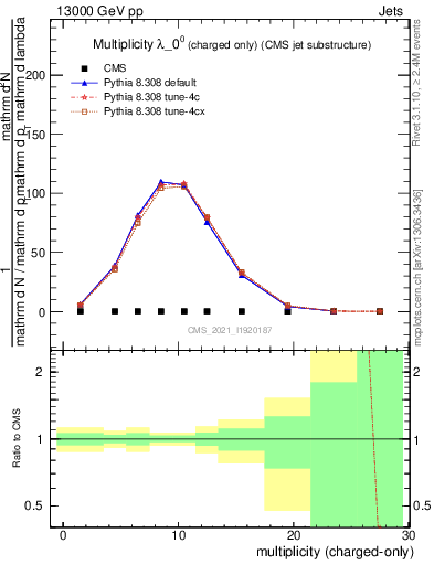 Plot of j.nch in 13000 GeV pp collisions