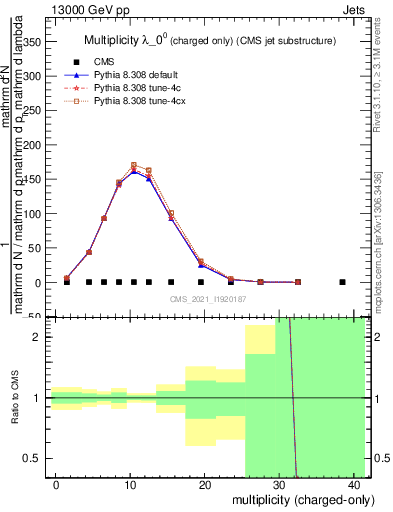 Plot of j.nch in 13000 GeV pp collisions