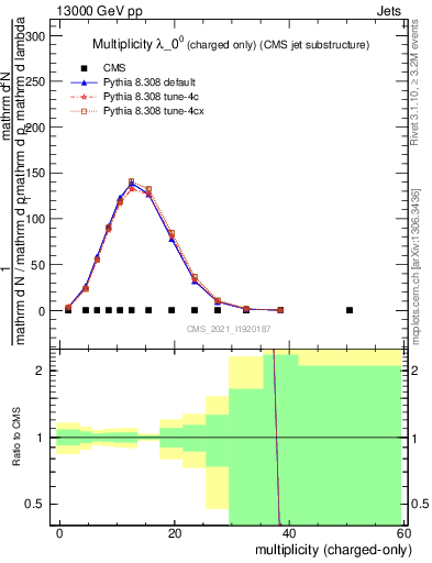 Plot of j.nch in 13000 GeV pp collisions