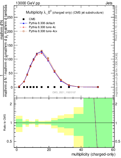 Plot of j.nch in 13000 GeV pp collisions