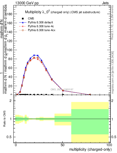 Plot of j.nch in 13000 GeV pp collisions