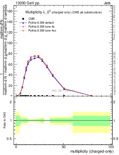 Plot of j.nch in 13000 GeV pp collisions