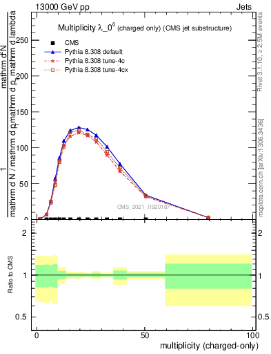 Plot of j.nch in 13000 GeV pp collisions