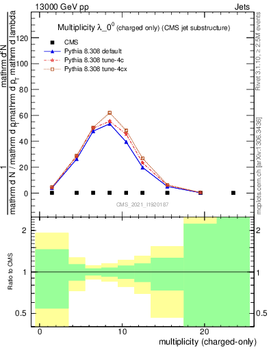 Plot of j.nch in 13000 GeV pp collisions