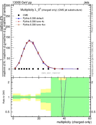 Plot of j.nch in 13000 GeV pp collisions