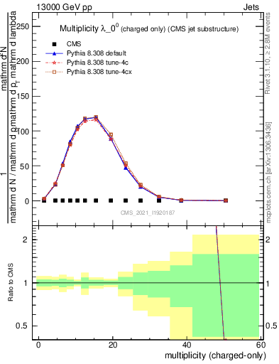 Plot of j.nch in 13000 GeV pp collisions