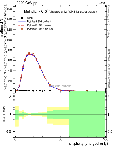 Plot of j.nch in 13000 GeV pp collisions