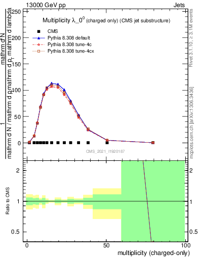 Plot of j.nch in 13000 GeV pp collisions