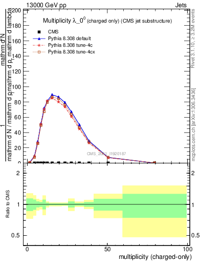 Plot of j.nch in 13000 GeV pp collisions