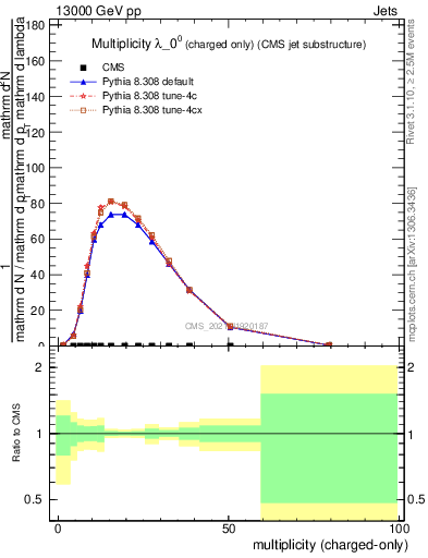 Plot of j.nch in 13000 GeV pp collisions