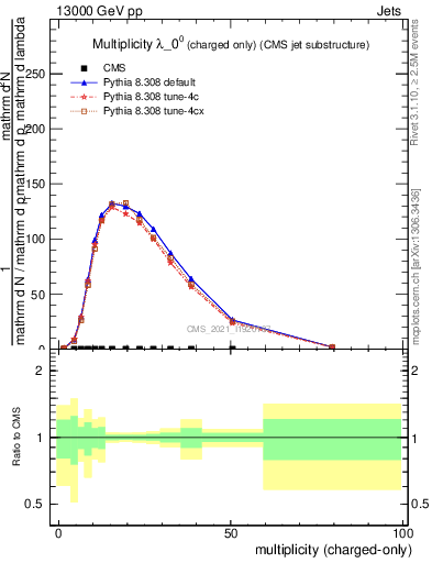 Plot of j.nch in 13000 GeV pp collisions