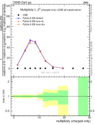 Plot of j.nch in 13000 GeV pp collisions